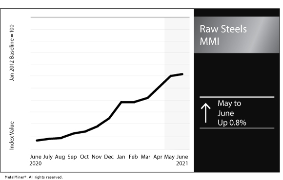 June 2021 Raw Steels MMI chart