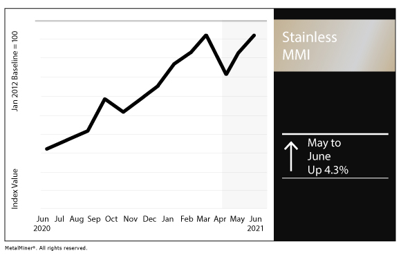 June 2021 Stainless MMI chart