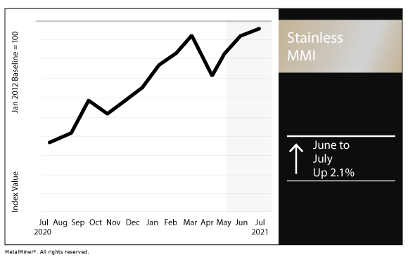 July 2021 Stainless MMI chart