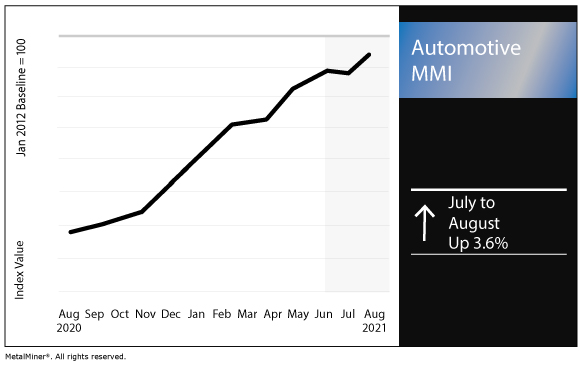 August 2021 Automotive MMI chart