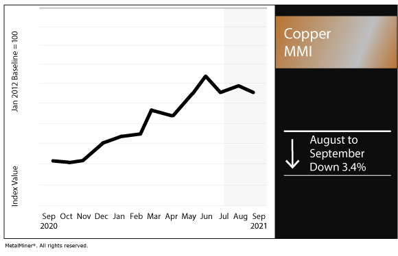 September 2021 Copper MMI chart