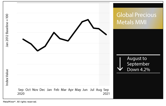 September 2021 Global Precious MMI