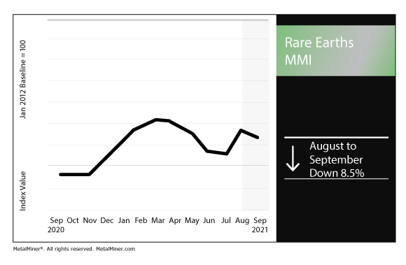 September 2021 Rare Earths MMI chart