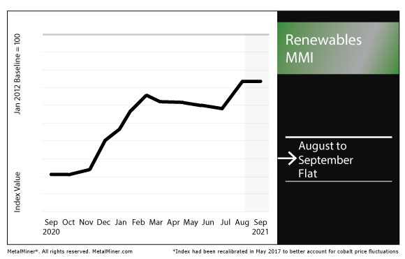 September 2021 Renewables MMI chart