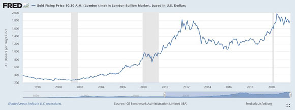 Historical gold price chart