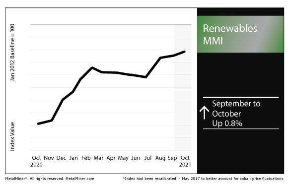 October 2021 Renewables MMI chart