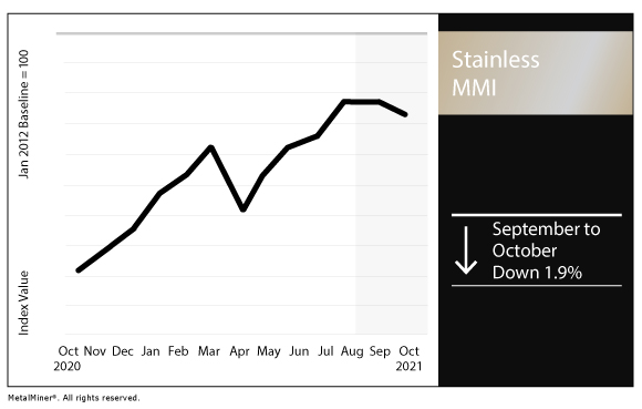 October 2021 Stainless MMI chart