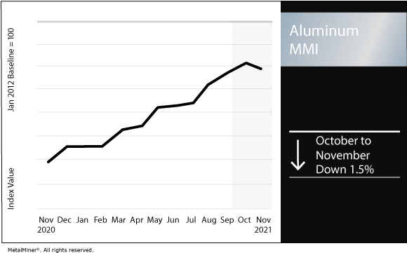 November 2021 Aluminum MMI chart