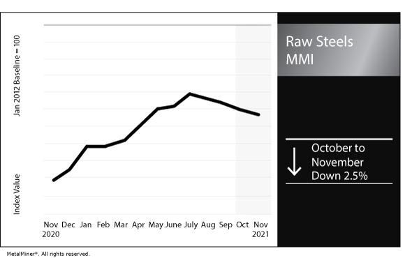 November 2021 Raw Steels MMI chart