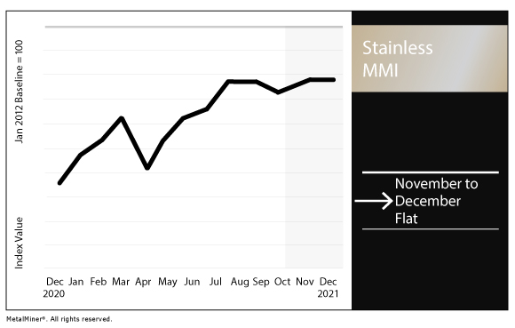 December 2021 Stainless MMI chart