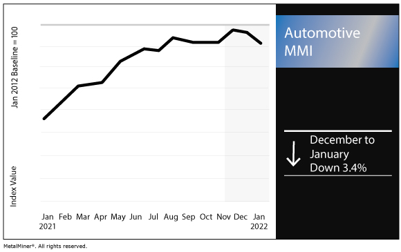 January 2022 Automotive MMI chart