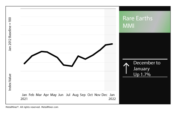 January 2022 Rare Earths MMI chart