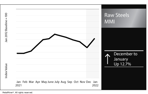 January 2022 Raw Steels MMI chart