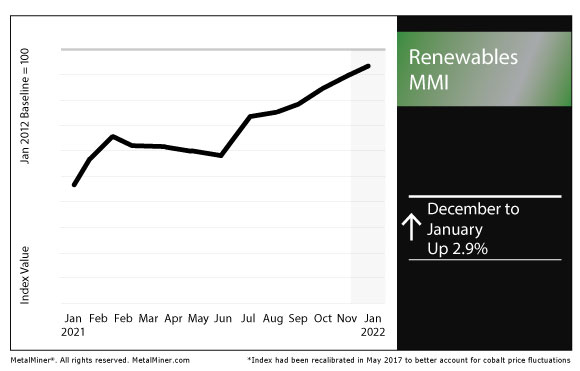 January 2022 Renewables MMI chart