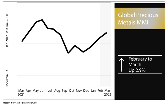 March 2022 Global Precious MMI chart