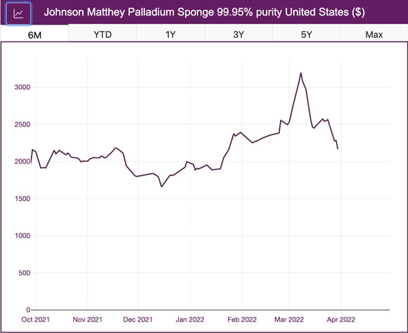 U.S. palladium price chart