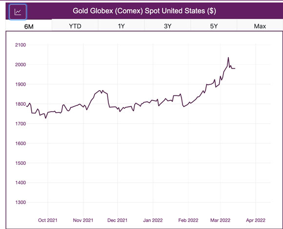 U.S. gold price chart