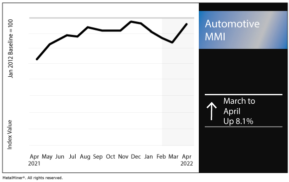 April 2022 Automotive MMI chart