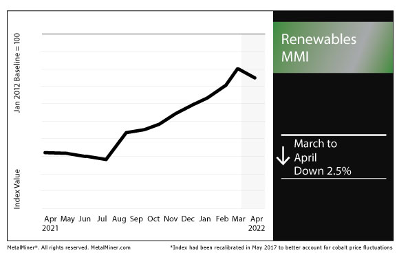 April 2022 Renewables MMI chart