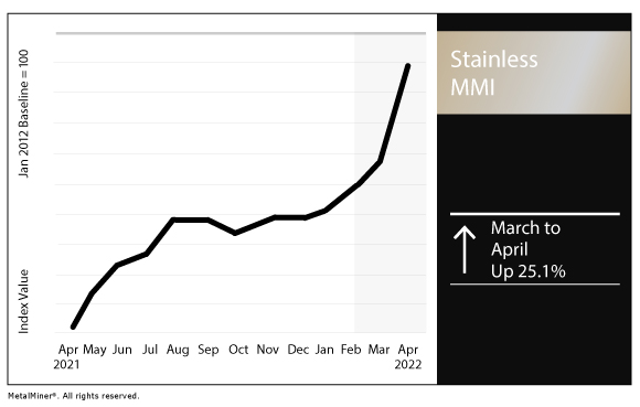 April 2022 Stainless MMI chart