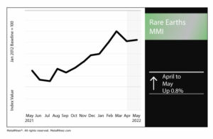 Rare earth prices