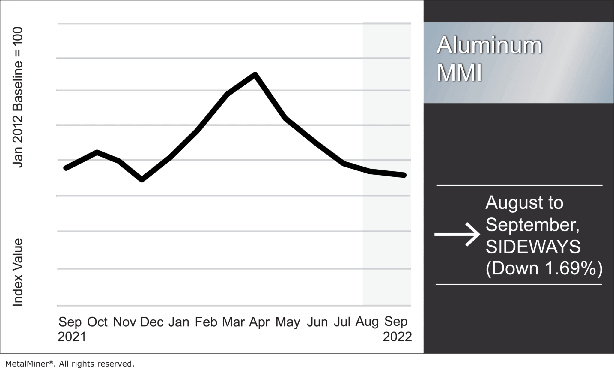 Aluminum MMI: Aluminum Prices Decline as Energy Crisis Worsens 1 Aluminum-MMI-September-1