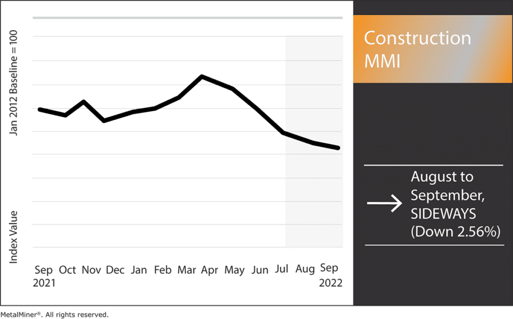 Industrial Metal Supplies Low, Prices High Construction MMI