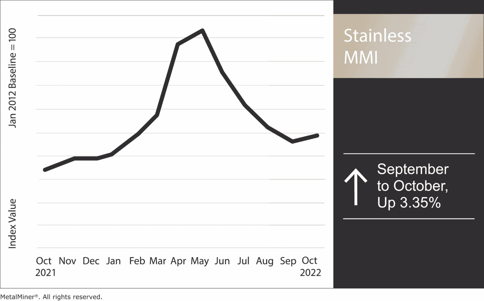Stainless MMI: Nickel Prices Down After Bullish Month 1 Stainless-MMI-October-2