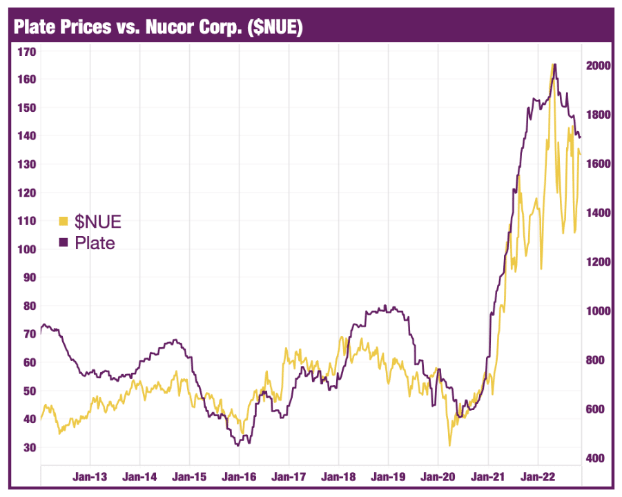 Steel Prices Downtrend Resumes While Plate Prices Hold Flat