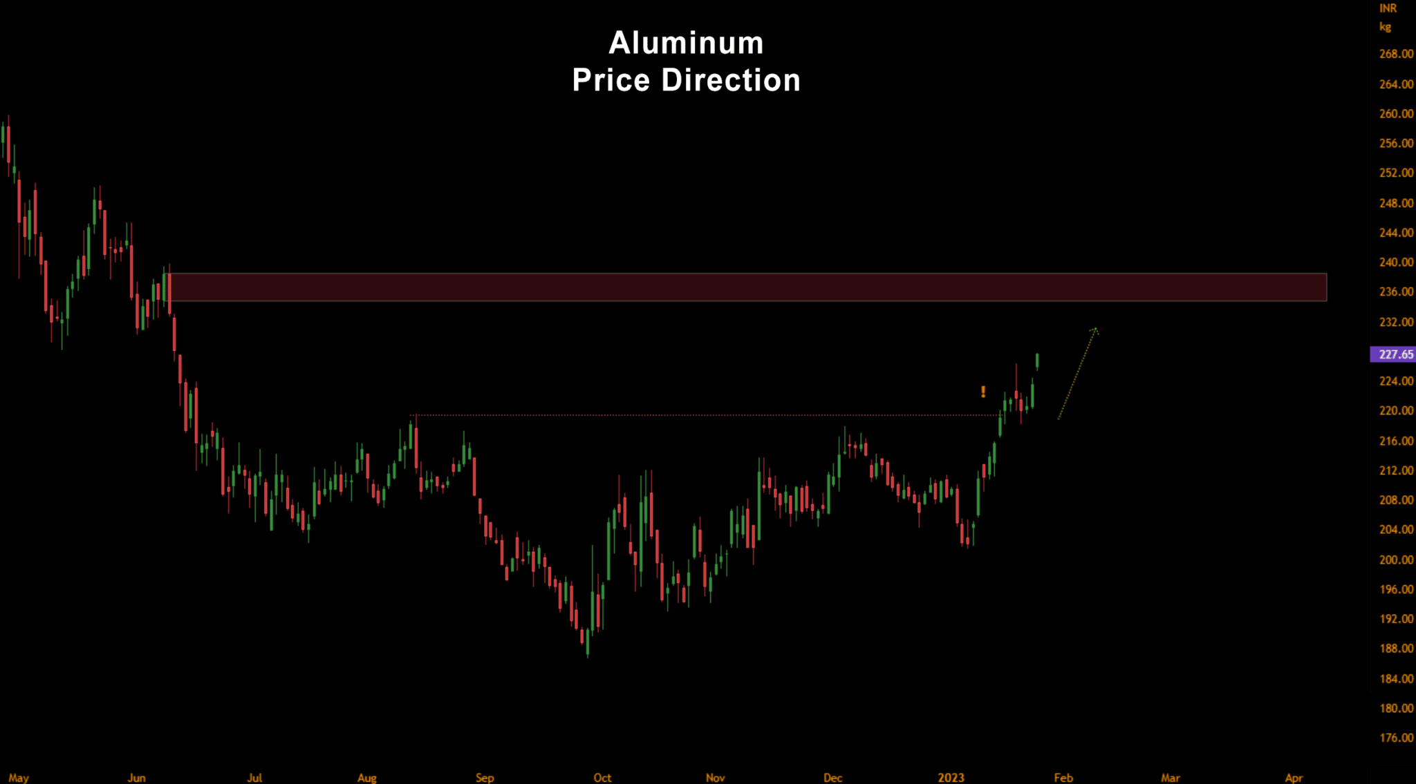 Aluminum Prices Edge Upward, Inventories Still Historically Low