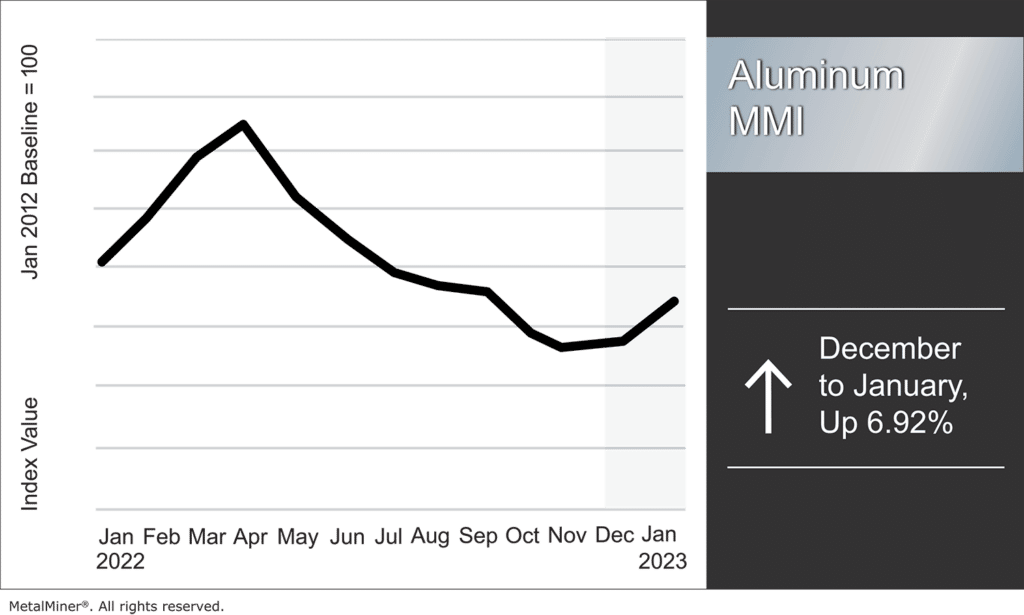 Aluminum Prices Slide From EarlyDecember Peak MetalMiner