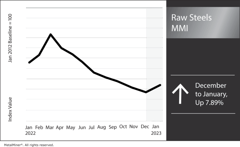 Steel Prices in the US Find Bottom, Prices Begin Rising - MetalMiner
