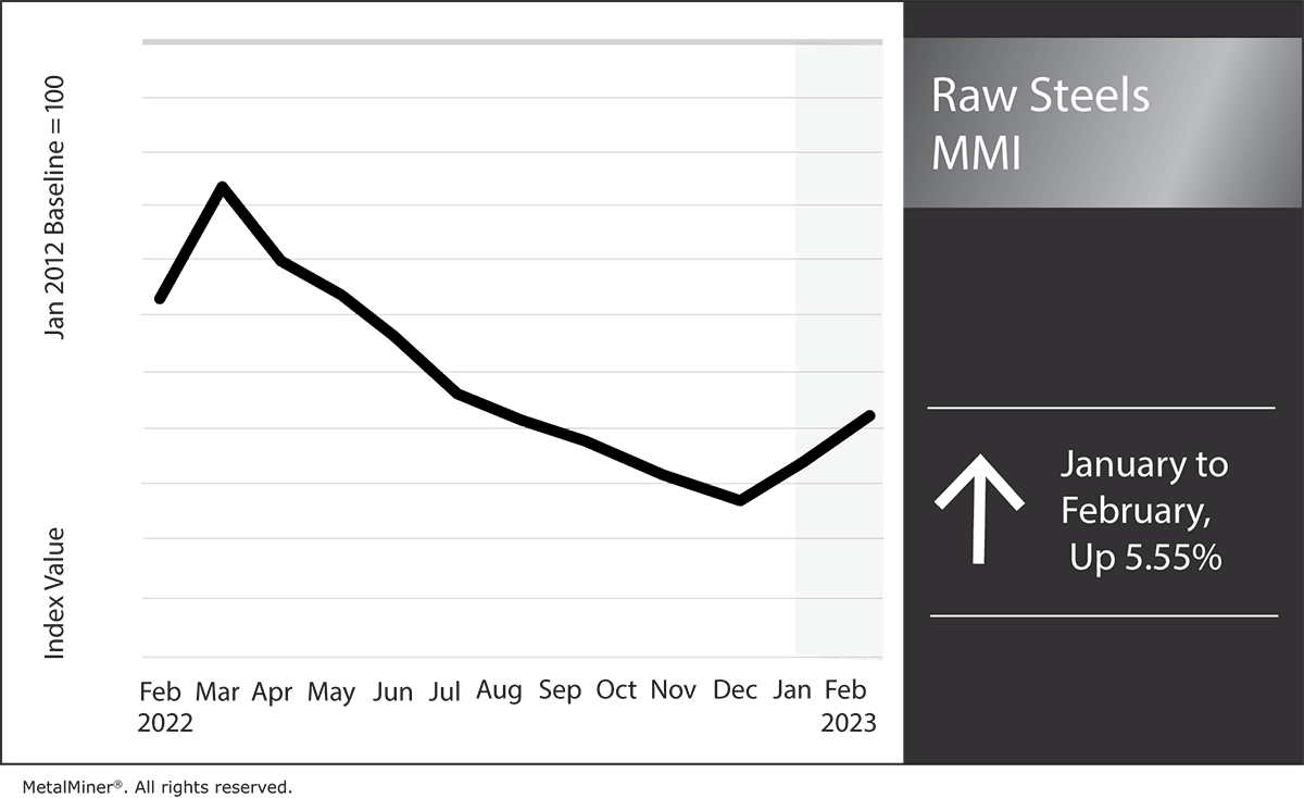 U.S. Steel Prices Continue Their Uptrend MetalMiner