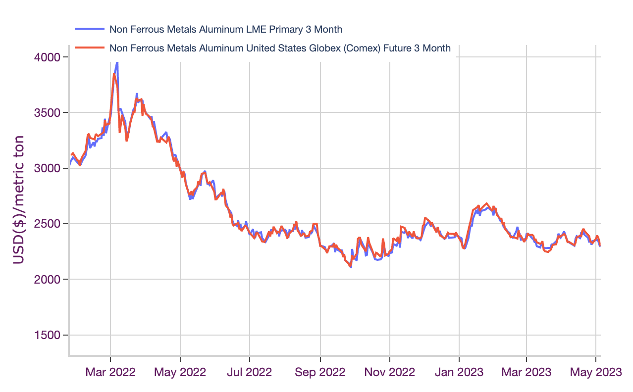 Aluminum Prices Slide as LME Faces Russian Supply Glut