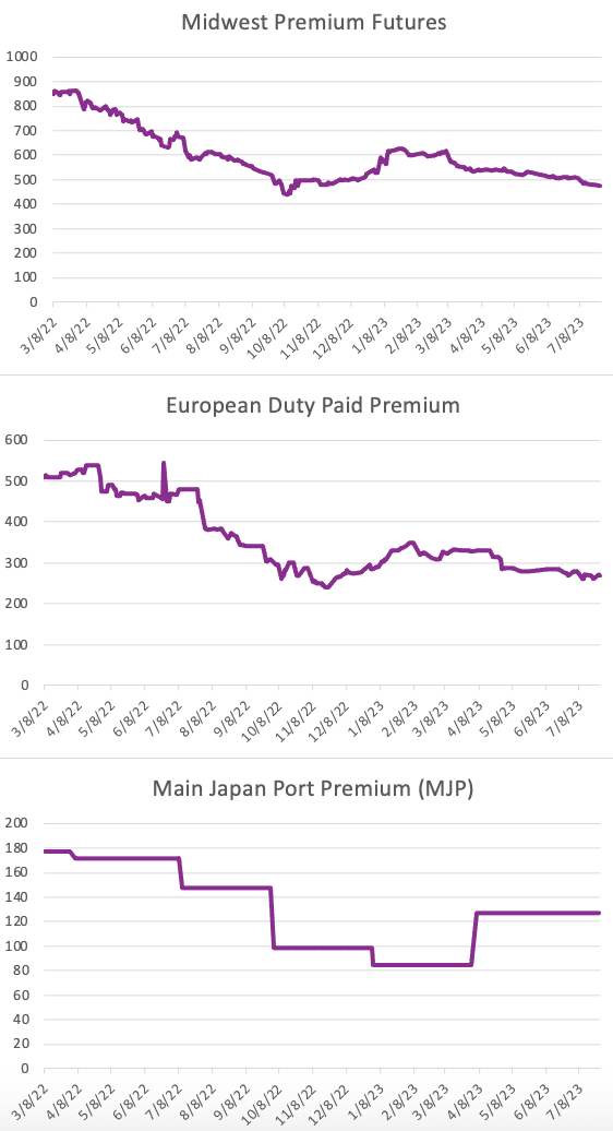 LME Aluminum Prices Rise As Midwest Premium Falls
