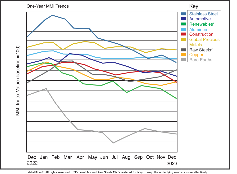 Monthly Metals Index Metal Price Charts & Monthly Trends