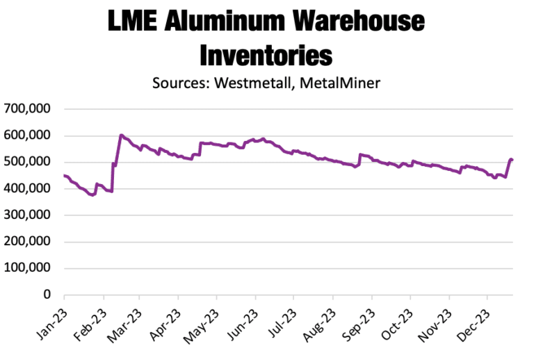 Aluminum MMI Aluminum Prices Sideways, Premiums Bearish