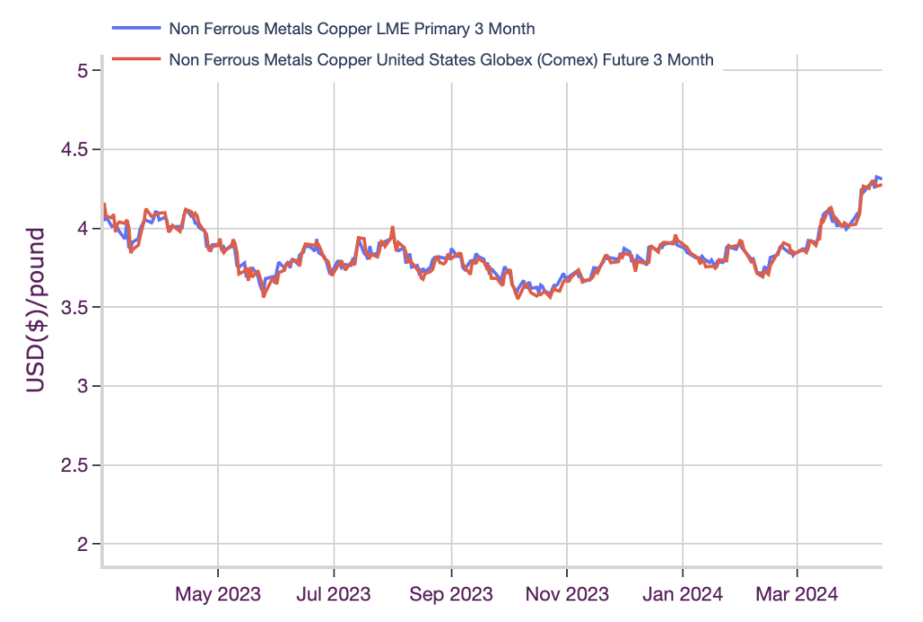 Copper MMI: Sanctions Hit Copper Prices, Volatility Ahead