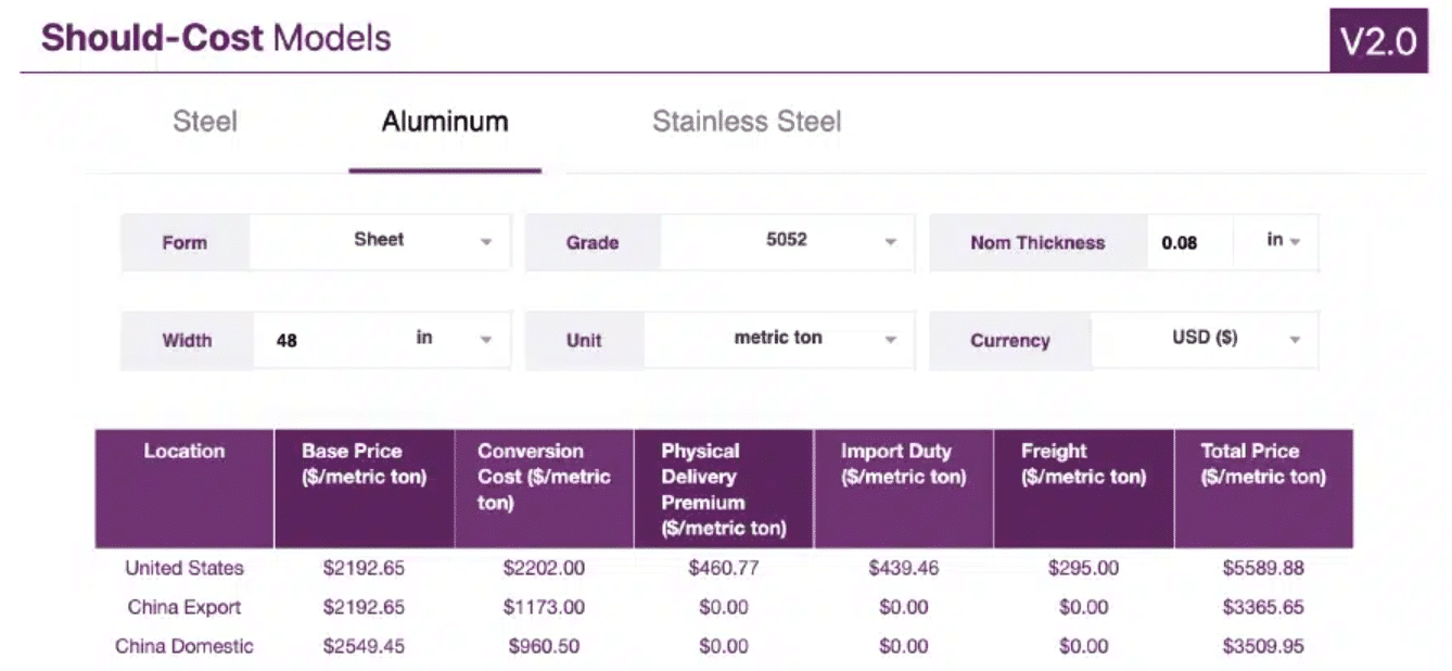 Aluminum Prices Up, but Market Signals Mixed