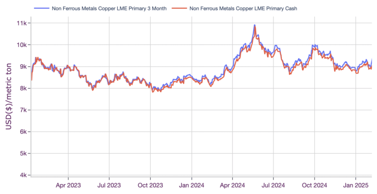 Copper Prices Up as Comex Premium Advances