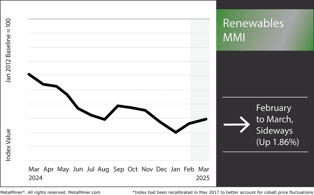 March 2025 Renewables MMI