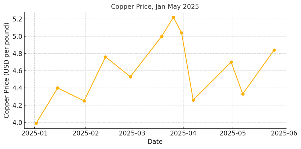 The price of copper (2025)