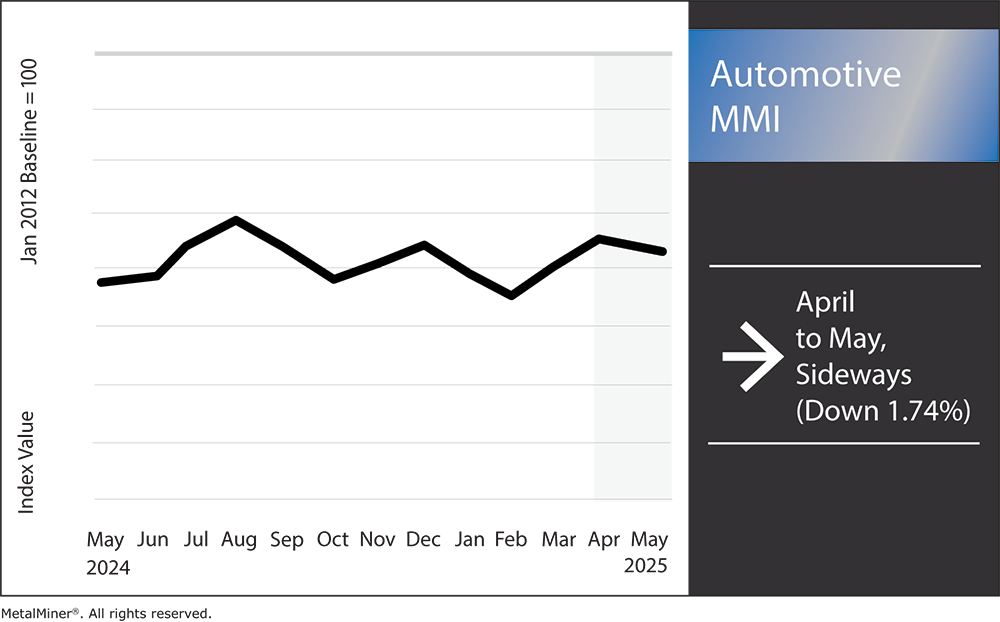 Automotive MMI, May 2025
