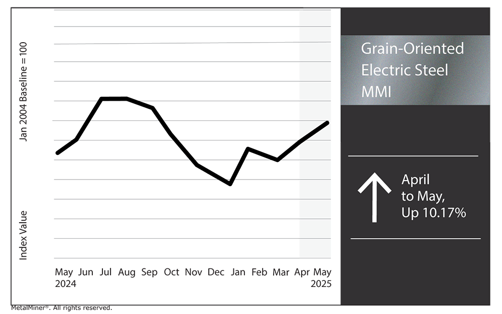 GOES, Metals Prices, May 2025