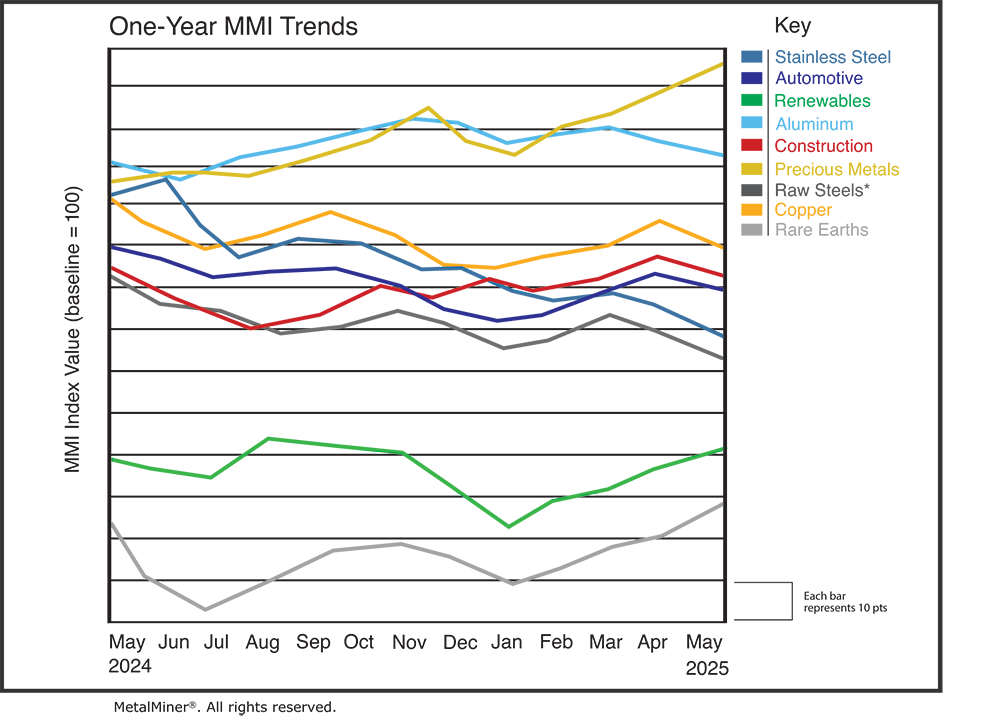 metal price charts