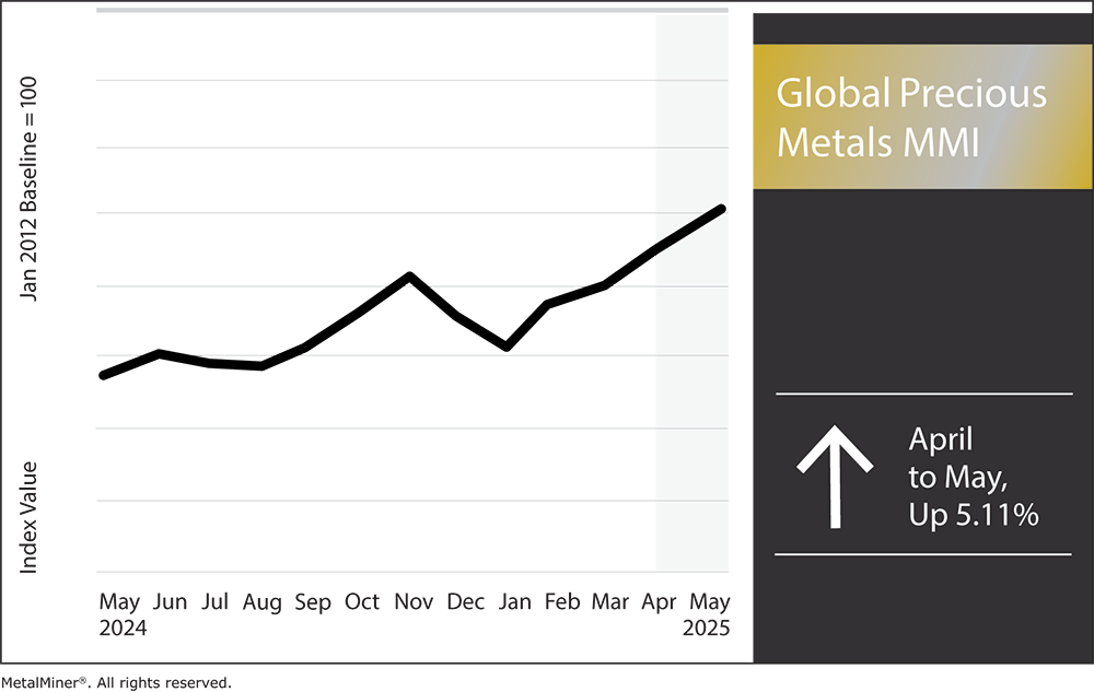 global precious metals MMI