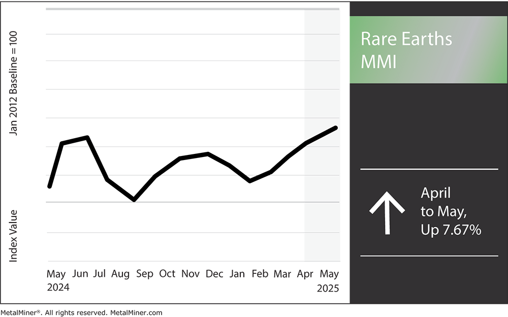 Rare Earths MMI, May 2025