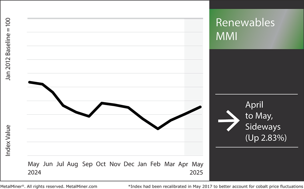 Renewables MMI, May 2025