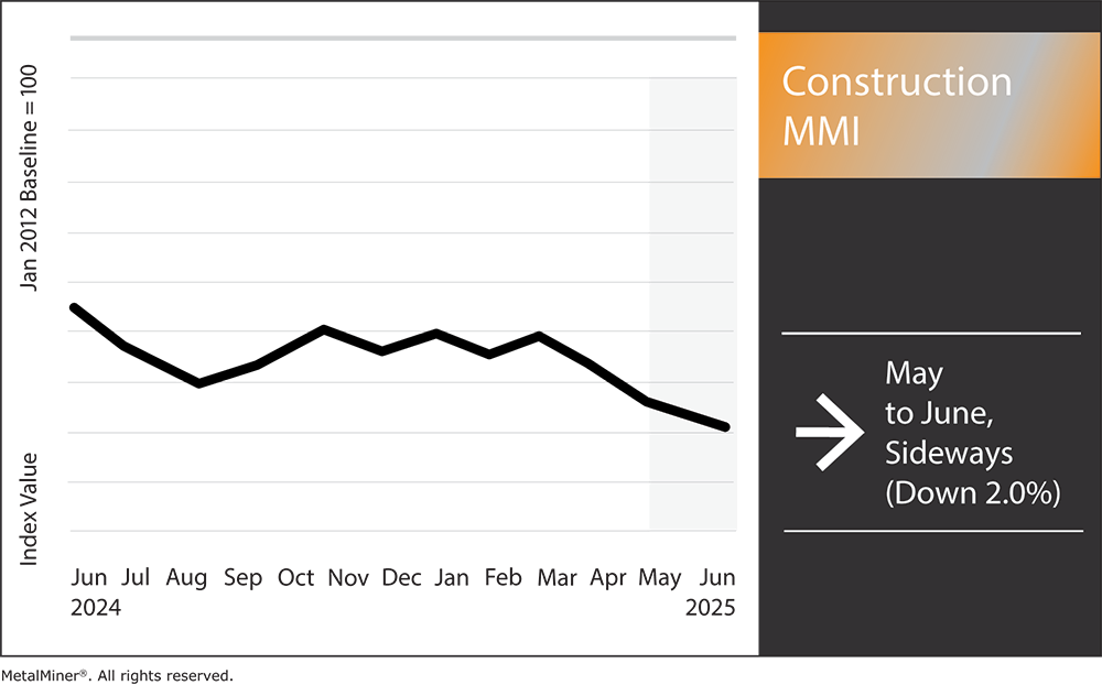 Construction MMI, June 2025