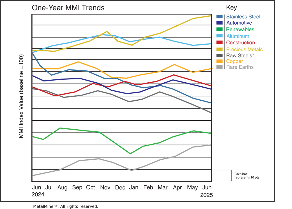 metal price charts